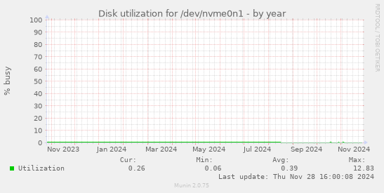 Disk utilization for /dev/nvme0n1