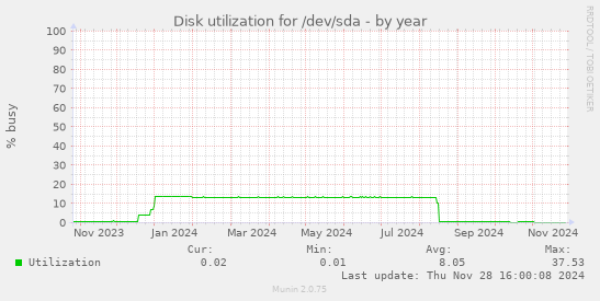 Disk utilization for /dev/sda