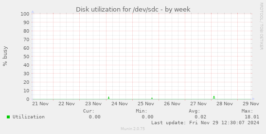 Disk utilization for /dev/sdc