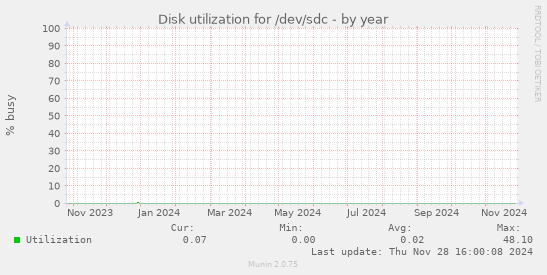 Disk utilization for /dev/sdc