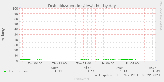 Disk utilization for /dev/sdd