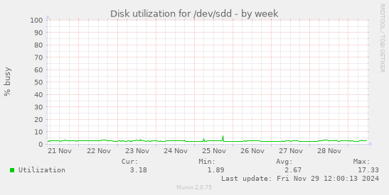 Disk utilization for /dev/sdd