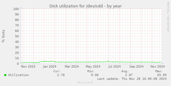 Disk utilization for /dev/sdd