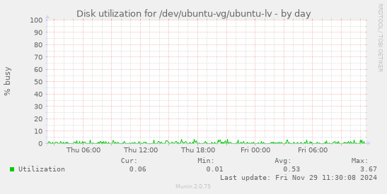 Disk utilization for /dev/ubuntu-vg/ubuntu-lv