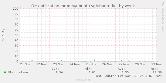 Disk utilization for /dev/ubuntu-vg/ubuntu-lv