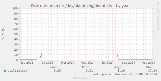 Disk utilization for /dev/ubuntu-vg/ubuntu-lv