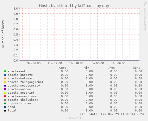 Hosts blacklisted by fail2ban