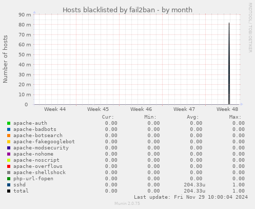 Hosts blacklisted by fail2ban