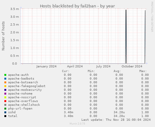 Hosts blacklisted by fail2ban