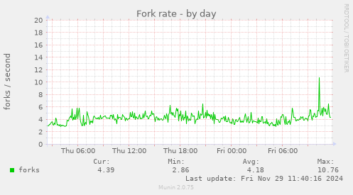 Fork rate