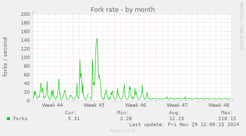 monthly graph