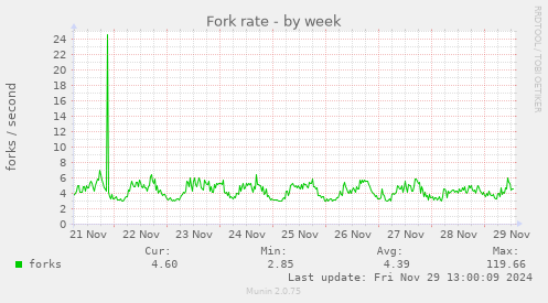 weekly graph