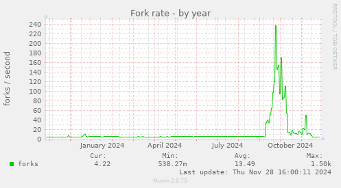 Fork rate