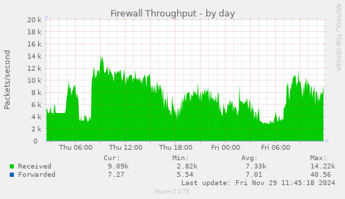 Firewall Throughput