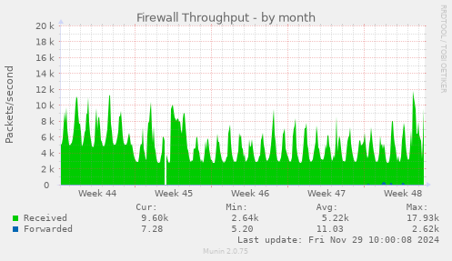 Firewall Throughput