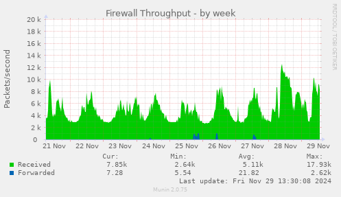 weekly graph