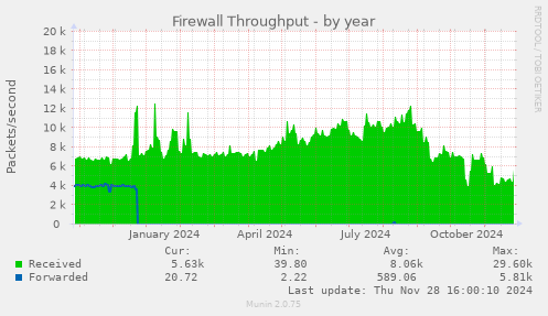 Firewall Throughput