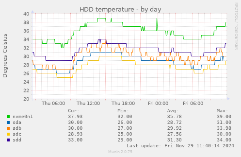 HDD temperature