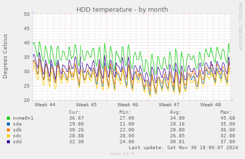 HDD temperature