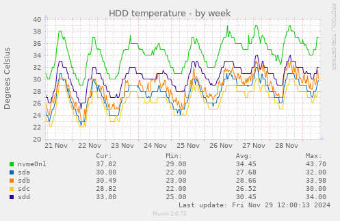 HDD temperature