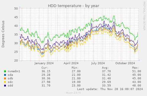 HDD temperature