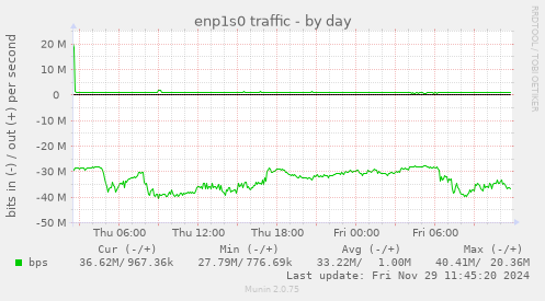 enp1s0 traffic