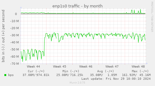 enp1s0 traffic