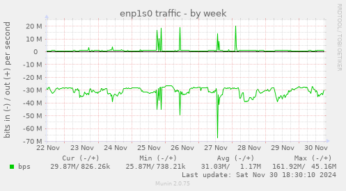 enp1s0 traffic