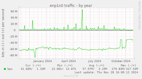 enp1s0 traffic