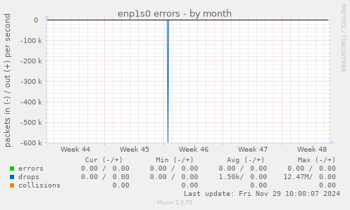 enp1s0 errors