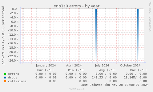 enp1s0 errors