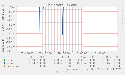 lan errors