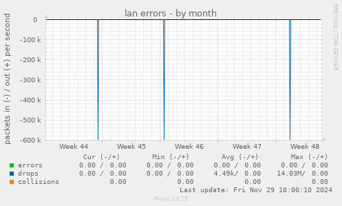 lan errors