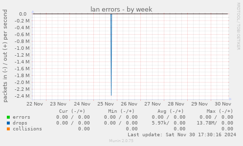 lan errors