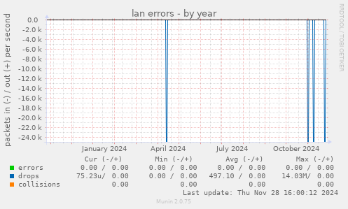 lan errors