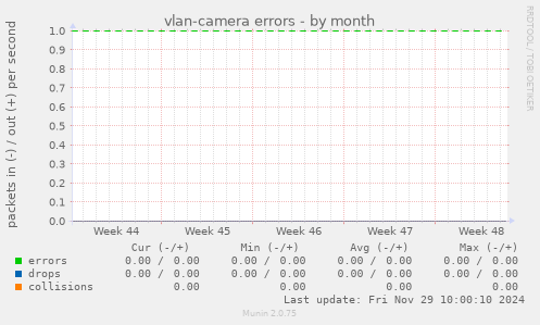 vlan-camera errors