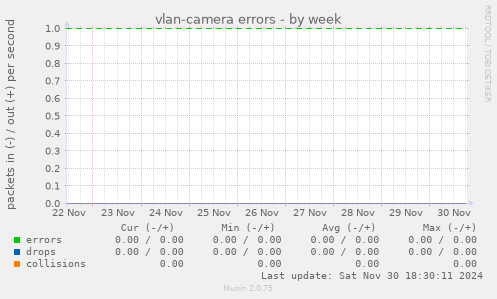 vlan-camera errors