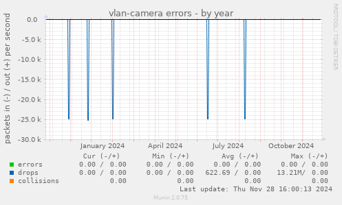 vlan-camera errors