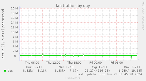 lan traffic