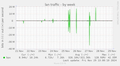 weekly graph