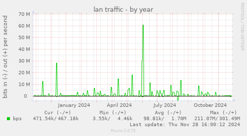 lan traffic