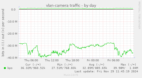 vlan-camera traffic