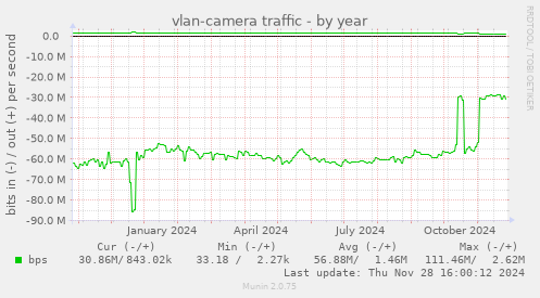 vlan-camera traffic