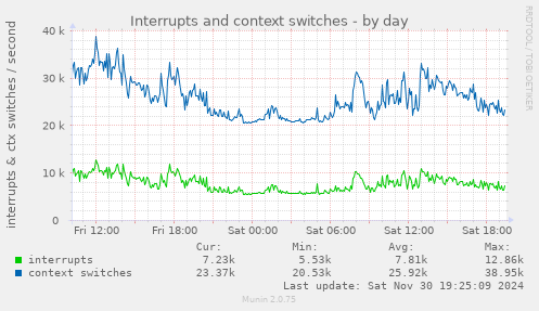 Interrupts and context switches