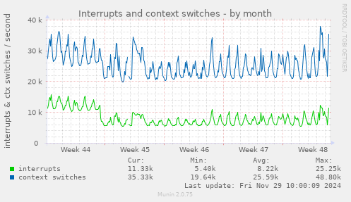 Interrupts and context switches