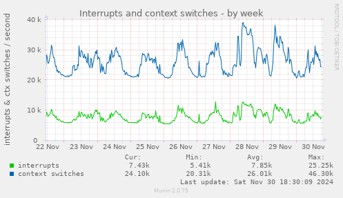 Interrupts and context switches