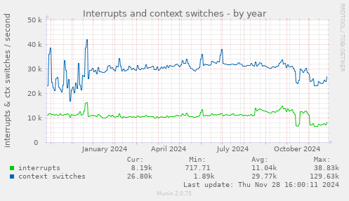 Interrupts and context switches