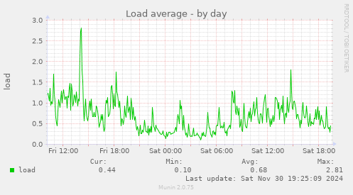 Load average