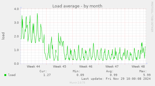 Load average