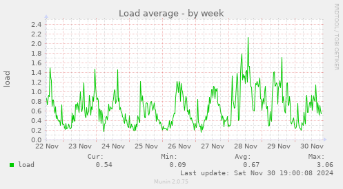 Load average